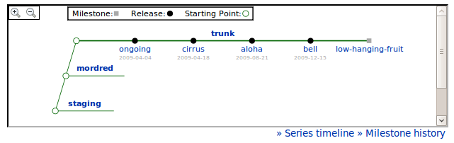 Timeline of the Drizzle project