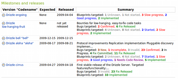 Bugs and blueprints in the milestone section of Drizzle's trunk series dashboard